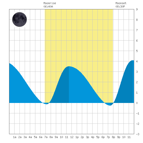 Purrysburg Landing tide chart for Friday, April 17, 2026