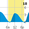 Purrysburg Landing tide chart for Saturday, April 18, 2026
