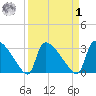 Purrysburg Landing tide chart for Wednesday, April 1, 2026