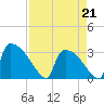 Purrysburg Landing tide chart for Tuesday, April 21, 2026