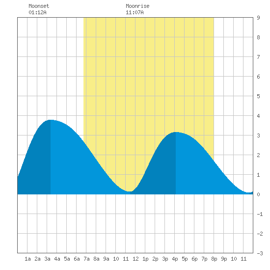 Purrysburg Landing tide chart for Wednesday, April 22, 2026