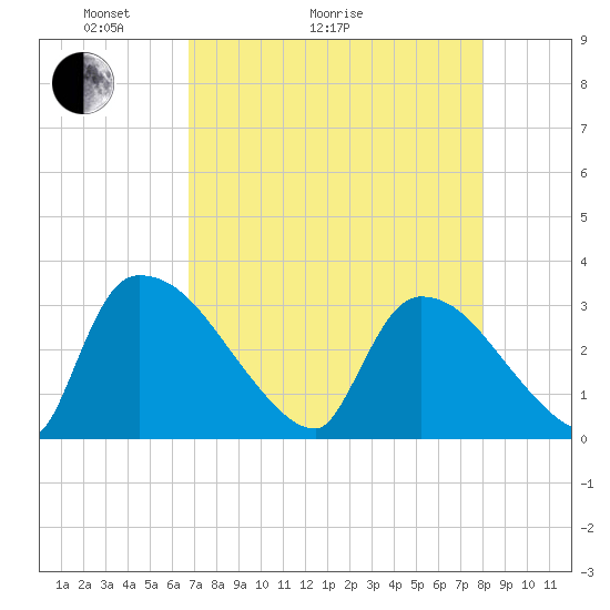 Purrysburg Landing tide chart for Thursday, April 23, 2026
