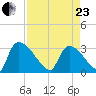 Purrysburg Landing tide chart for Thursday, April 23, 2026
