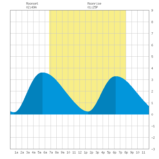 Purrysburg Landing tide chart for Friday, April 24, 2026