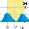 Purrysburg Landing tide chart for Friday, April 24, 2026