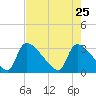 Purrysburg Landing tide chart for Saturday, April 25, 2026