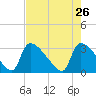 Purrysburg Landing tide chart for Sunday, April 26, 2026