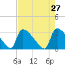 Purrysburg Landing tide chart for Monday, April 27, 2026