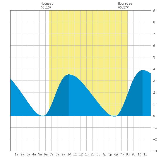 Purrysburg Landing tide chart for Wednesday, April 29, 2026