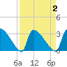 Purrysburg Landing tide chart for Thursday, April 2, 2026