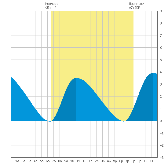 Purrysburg Landing tide chart for Thursday, April 30, 2026