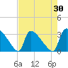 Purrysburg Landing tide chart for Thursday, April 30, 2026