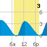 Purrysburg Landing tide chart for Friday, April 3, 2026