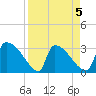 Purrysburg Landing tide chart for Sunday, April 5, 2026