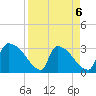 Purrysburg Landing tide chart for Monday, April 6, 2026