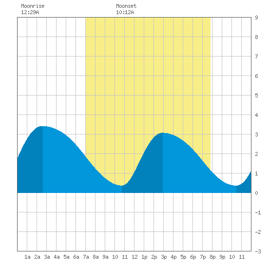 Purrysburg Landing tide chart for Tuesday, April 7, 2026