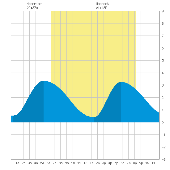 Purrysburg Landing tide chart for Sunday, May 10, 2026