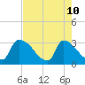 Purrysburg Landing tide chart for Sunday, May 10, 2026