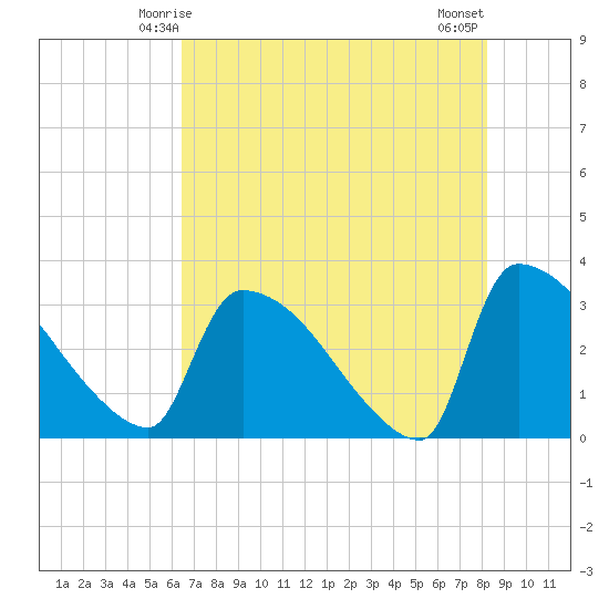 Purrysburg Landing tide chart for Thursday, May 14, 2026