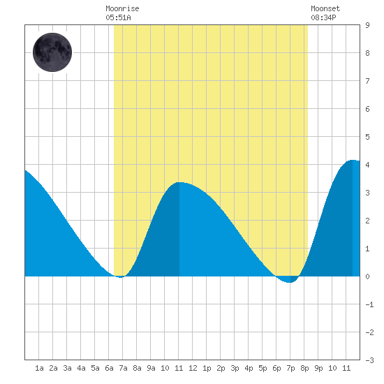 Purrysburg Landing tide chart for Saturday, May 16, 2026