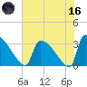 Purrysburg Landing tide chart for Saturday, May 16, 2026