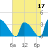 Purrysburg Landing tide chart for Sunday, May 17, 2026