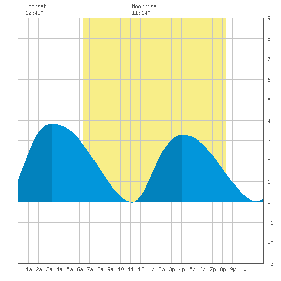 Purrysburg Landing tide chart for Thursday, May 21, 2026
