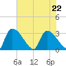 Purrysburg Landing tide chart for Friday, May 22, 2026