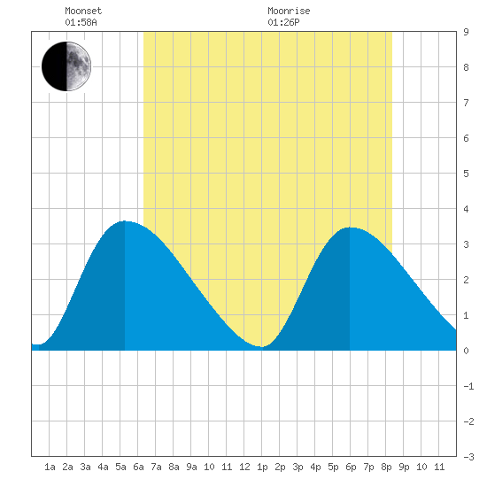 Purrysburg Landing tide chart for Saturday, May 23, 2026