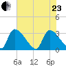Purrysburg Landing tide chart for Saturday, May 23, 2026