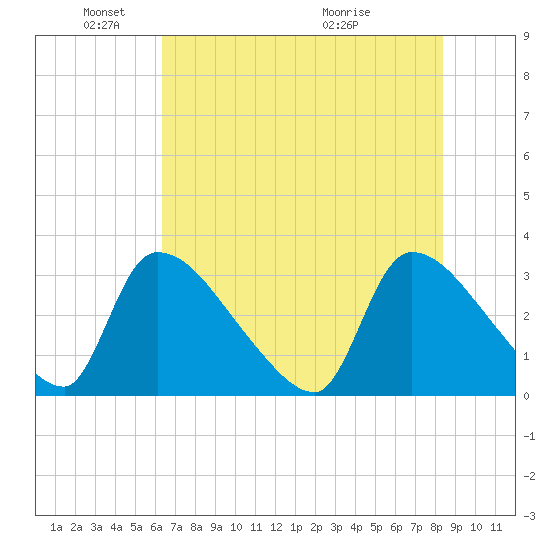 Purrysburg Landing tide chart for Sunday, May 24, 2026