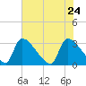 Purrysburg Landing tide chart for Sunday, May 24, 2026