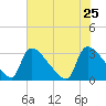 Purrysburg Landing tide chart for Monday, May 25, 2026