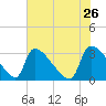 Purrysburg Landing tide chart for Tuesday, May 26, 2026