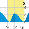 Purrysburg Landing tide chart for Saturday, May 2, 2026
