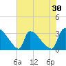 Purrysburg Landing tide chart for Saturday, May 30, 2026