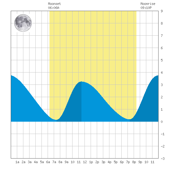 Purrysburg Landing tide chart for Sunday, May 31, 2026
