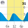 Purrysburg Landing tide chart for Sunday, May 31, 2026