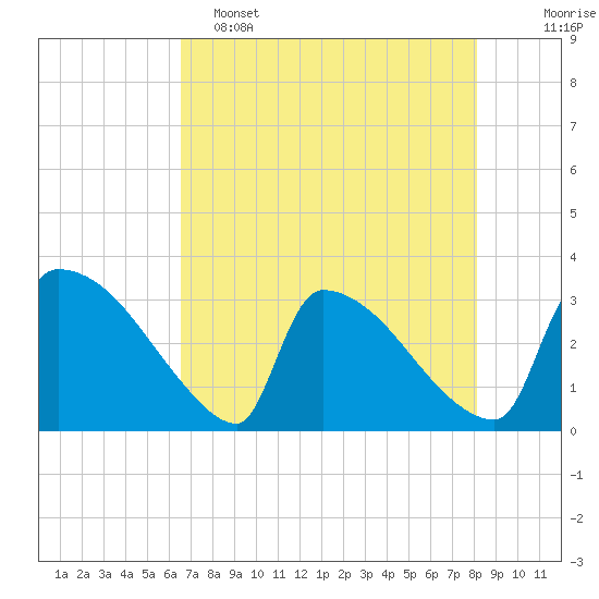 Purrysburg Landing tide chart for Monday, May 4, 2026