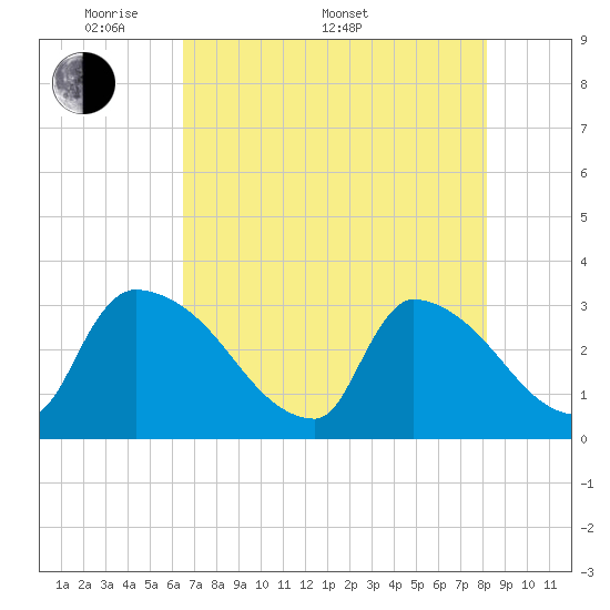Purrysburg Landing tide chart for Saturday, May 9, 2026