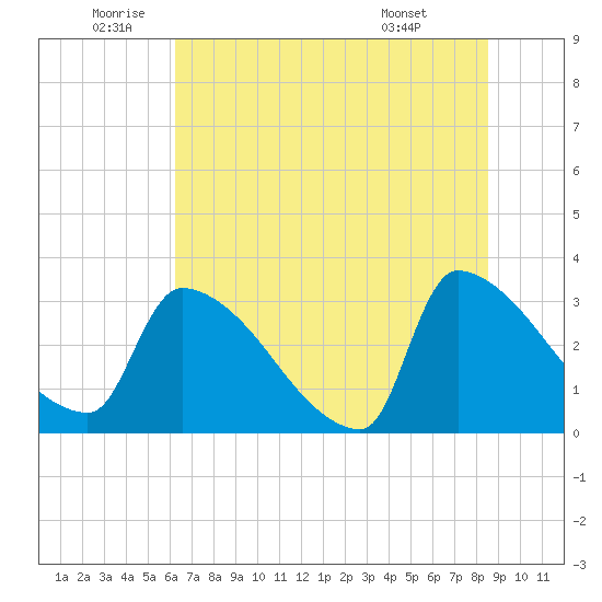 Purrysburg Landing tide chart for Wednesday, June 10, 2026