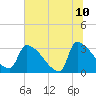 Purrysburg Landing tide chart for Wednesday, June 10, 2026