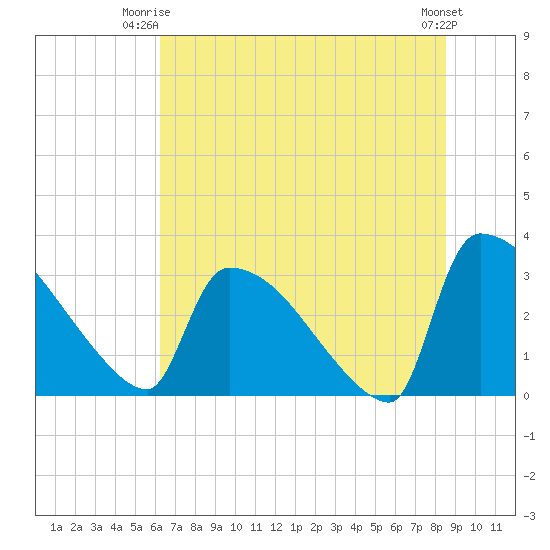 Purrysburg Landing tide chart for Saturday, June 13, 2026