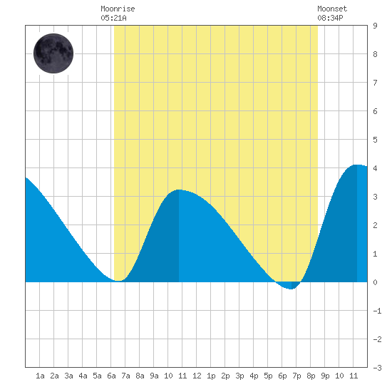 Purrysburg Landing tide chart for Sunday, June 14, 2026