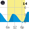 Purrysburg Landing tide chart for Sunday, June 14, 2026