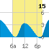 Purrysburg Landing tide chart for Monday, June 15, 2026