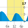 Purrysburg Landing tide chart for Wednesday, June 17, 2026
