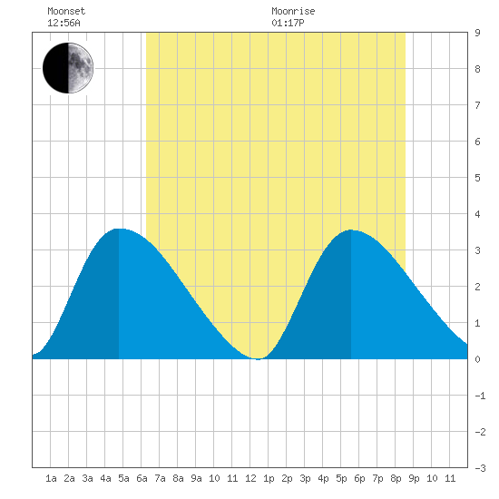 Purrysburg Landing tide chart for Sunday, June 21, 2026