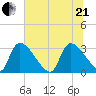 Purrysburg Landing tide chart for Sunday, June 21, 2026