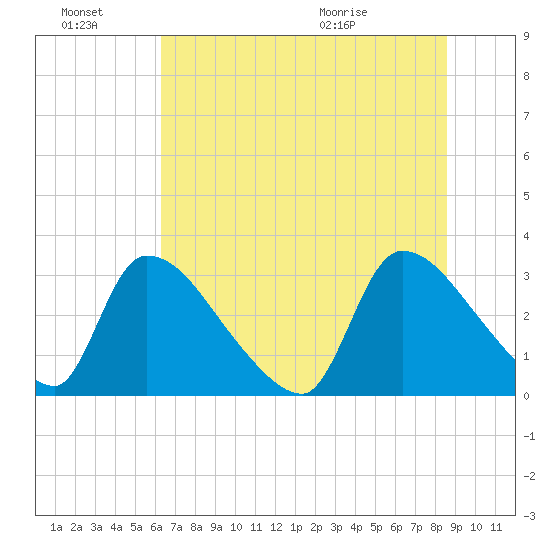 Purrysburg Landing tide chart for Monday, June 22, 2026